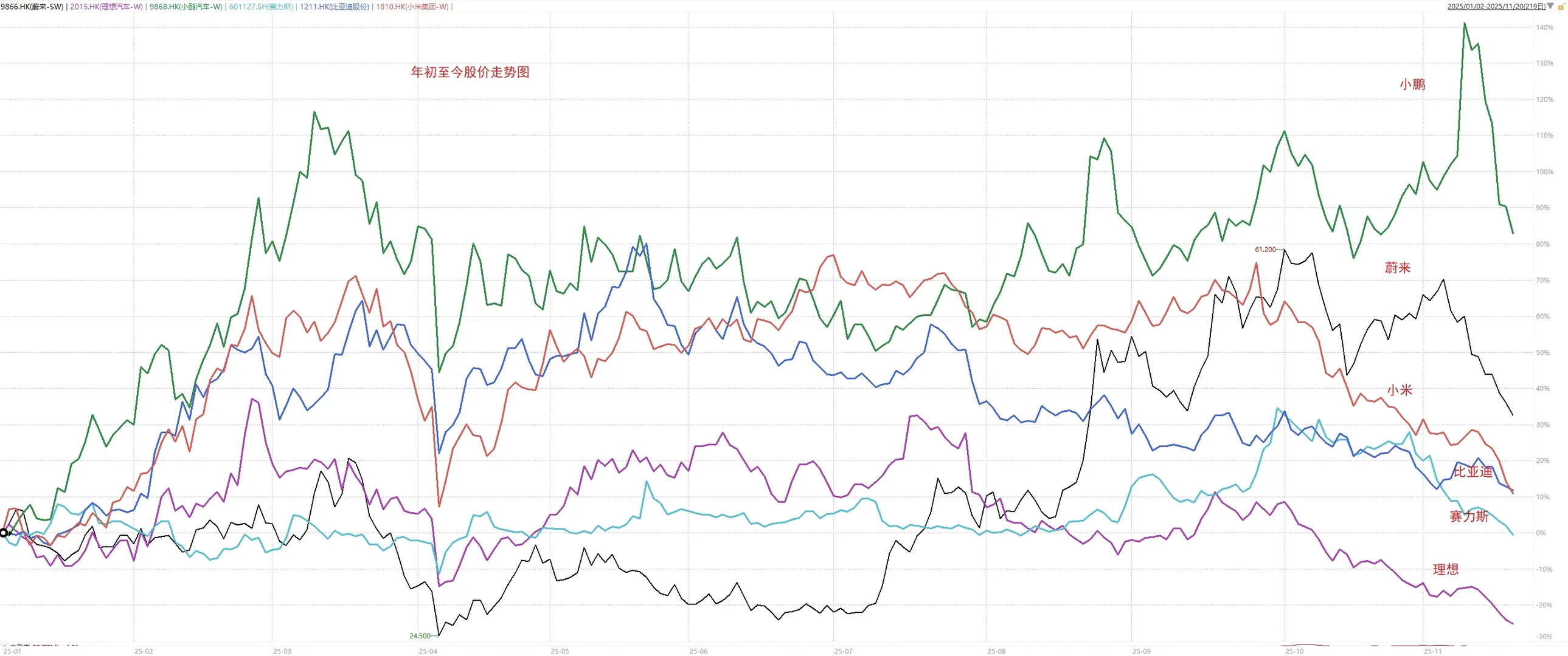 汽车行业是恒生科技指数的第三大份额