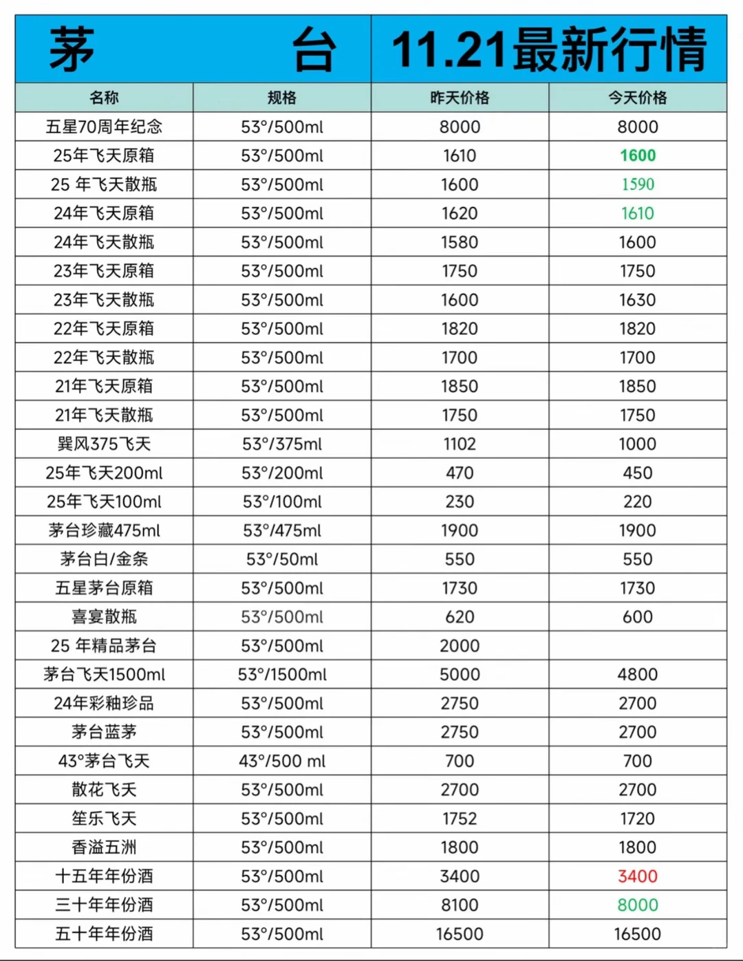 11月21日安顺茅台行情