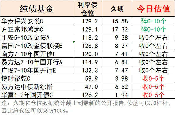 热门债基尾盘估算11.20