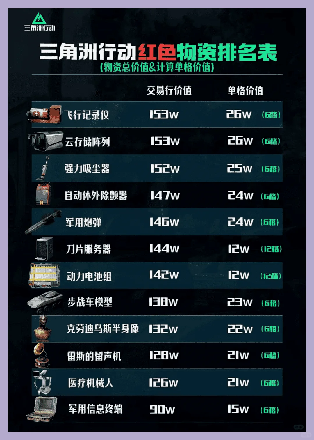 【三角洲行动】红色物资价格排行