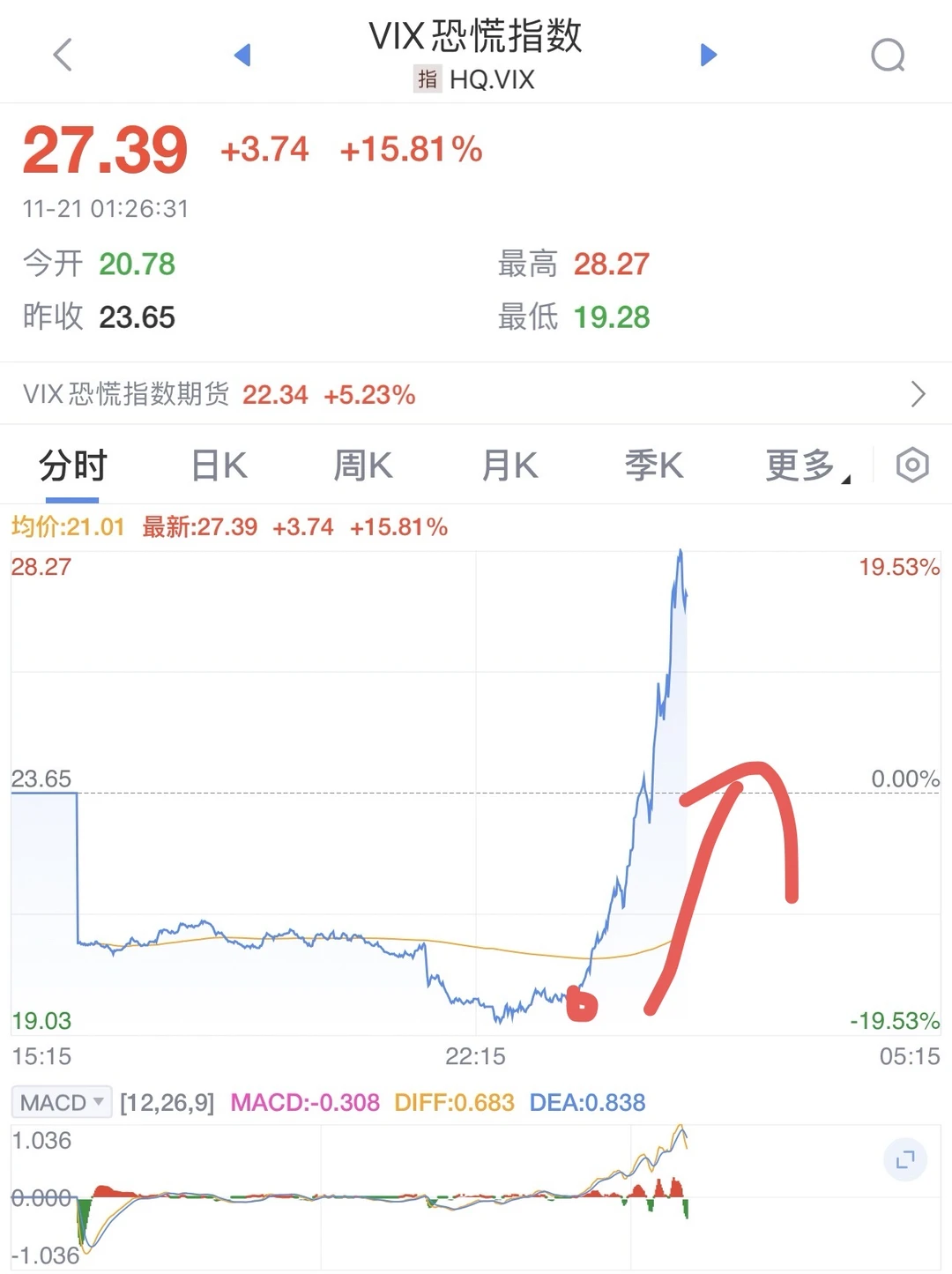 纳斯达克为何高开低走？