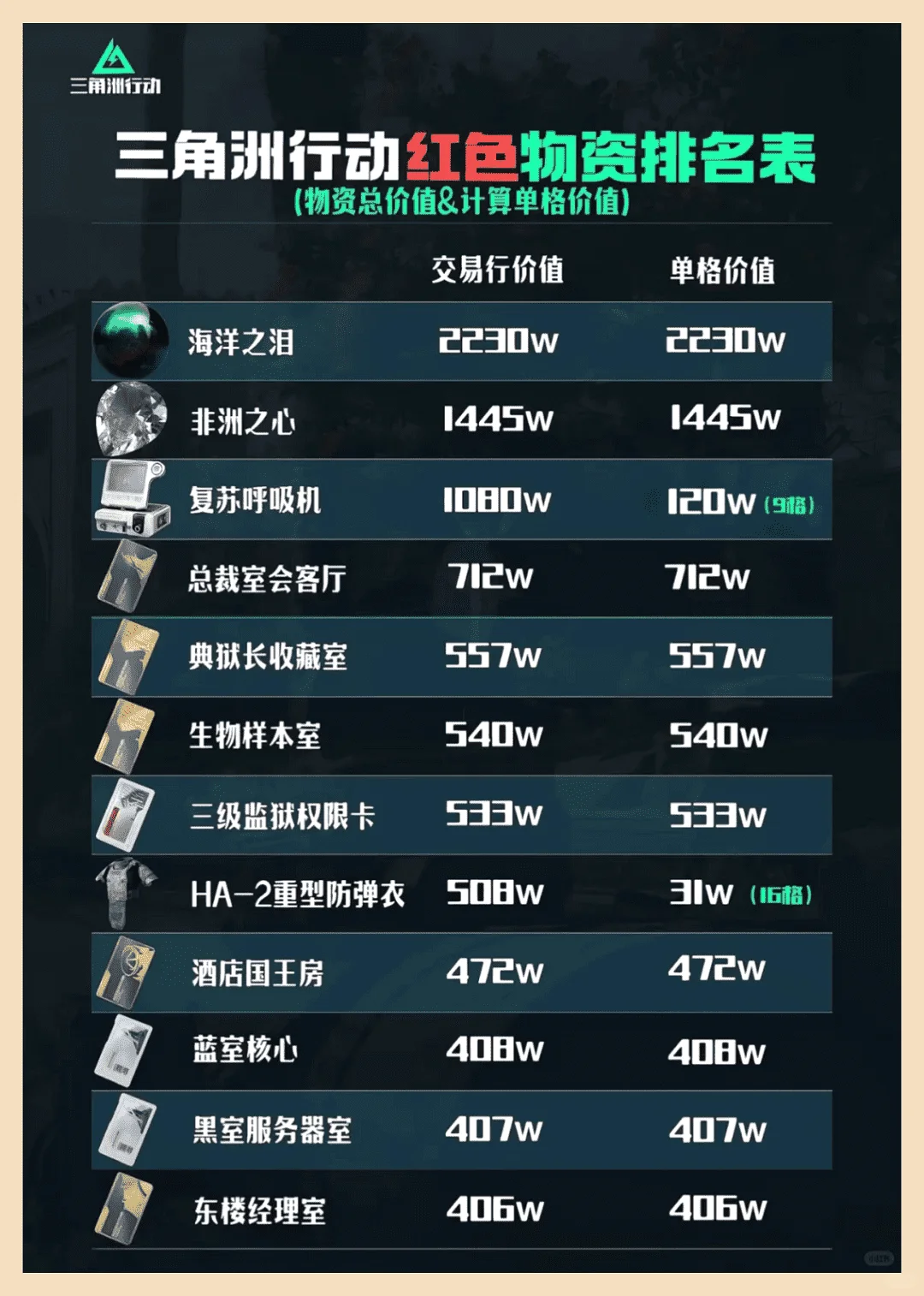 【三角洲行动】红色物资价格排行