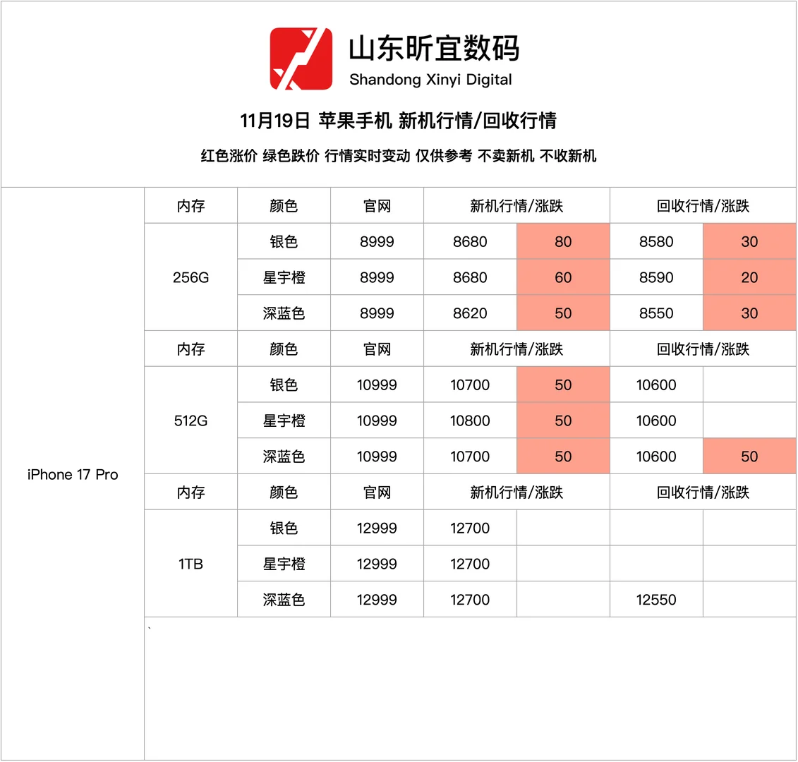 11月19日iPhone17系列新机行情