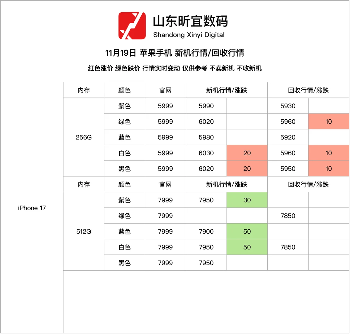 11月19日iPhone17系列新机行情
