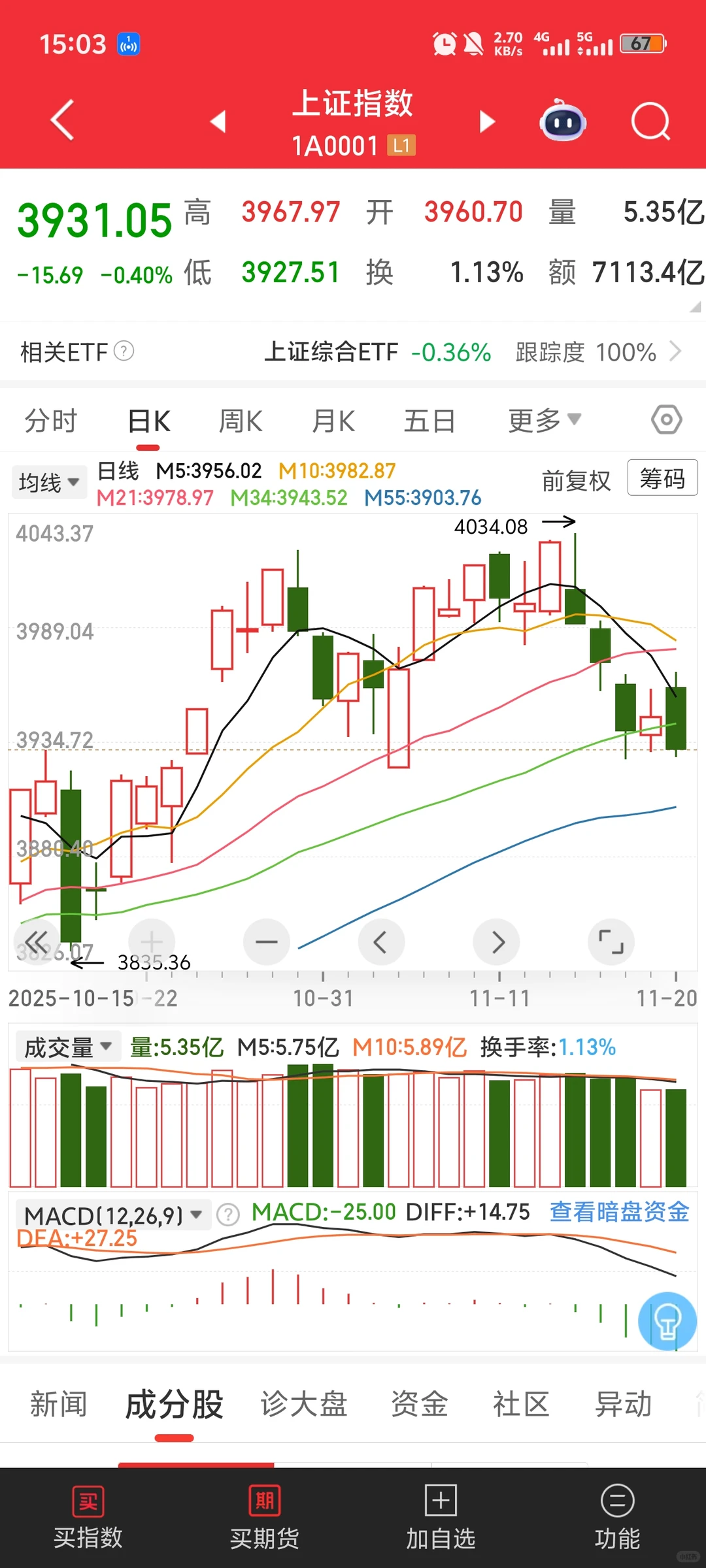 今日收盘分析1120