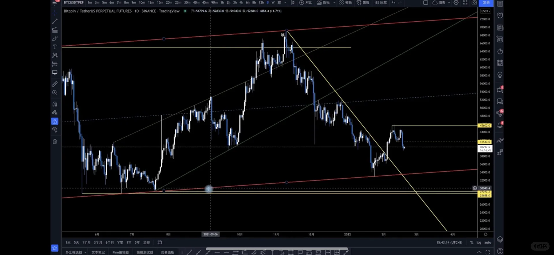 Day104 - 复杂行情如何操作,有什么交易细节