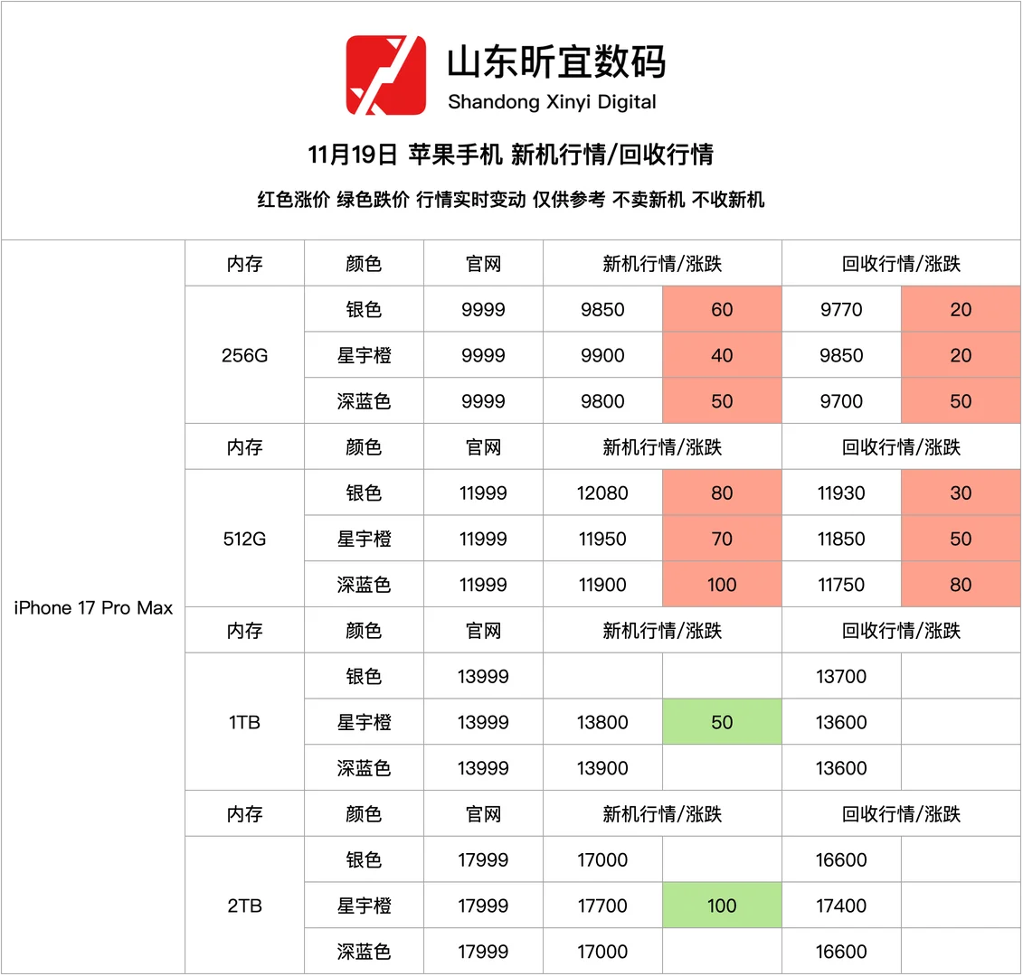 11月19日iPhone17系列新机行情