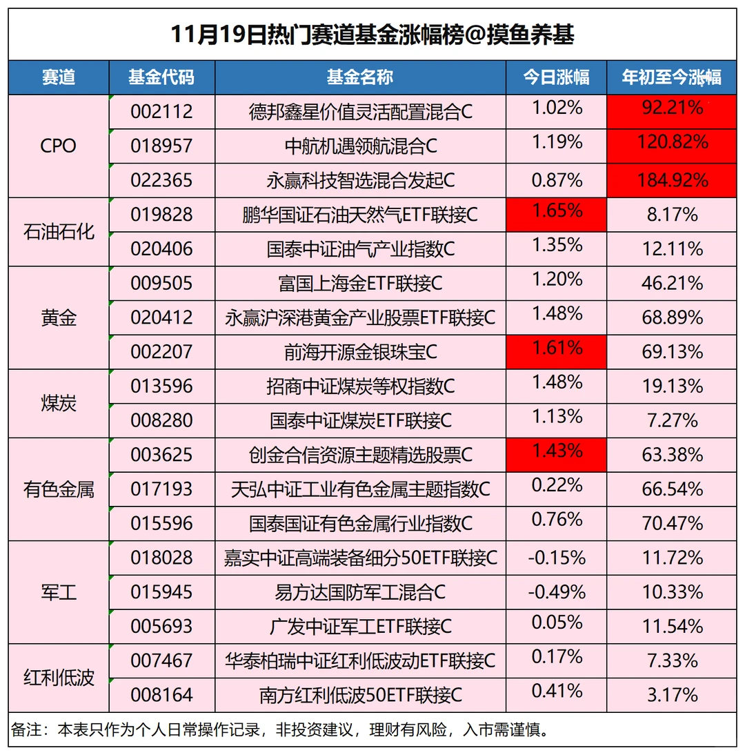 💹11月19日｜基金大佬今日操作简报