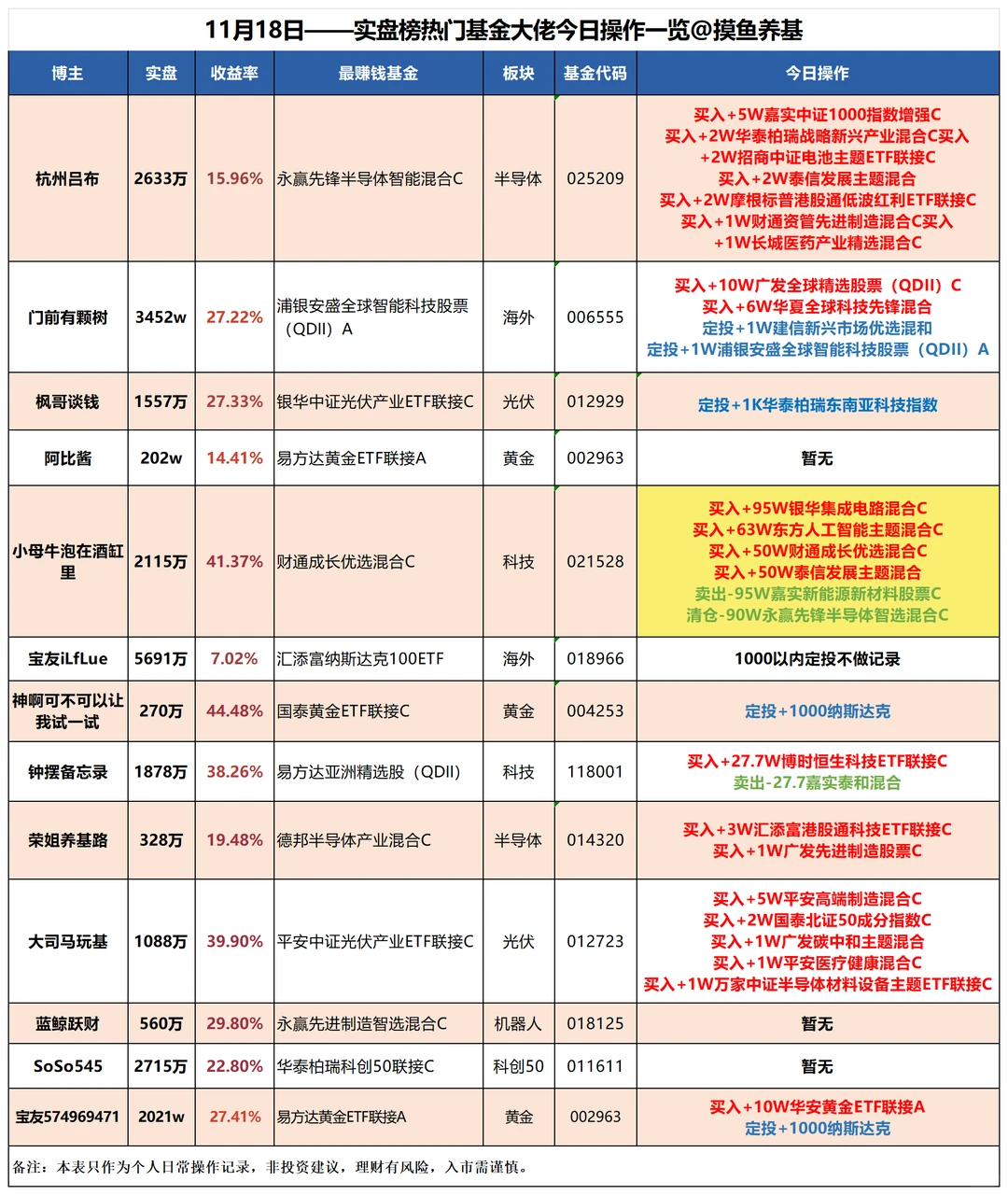 💹11月19日｜基金大佬今日操作简报