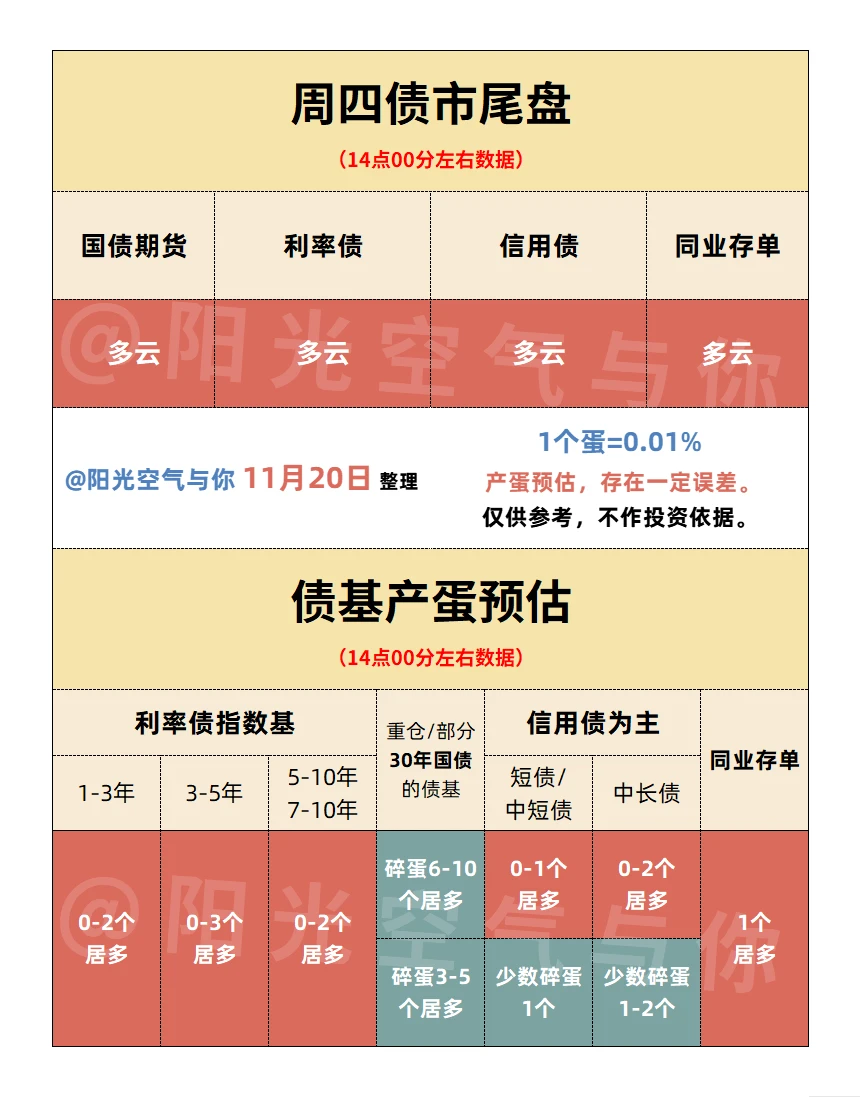 11.20债市两点半丨震荡仍是主旋律，预估！