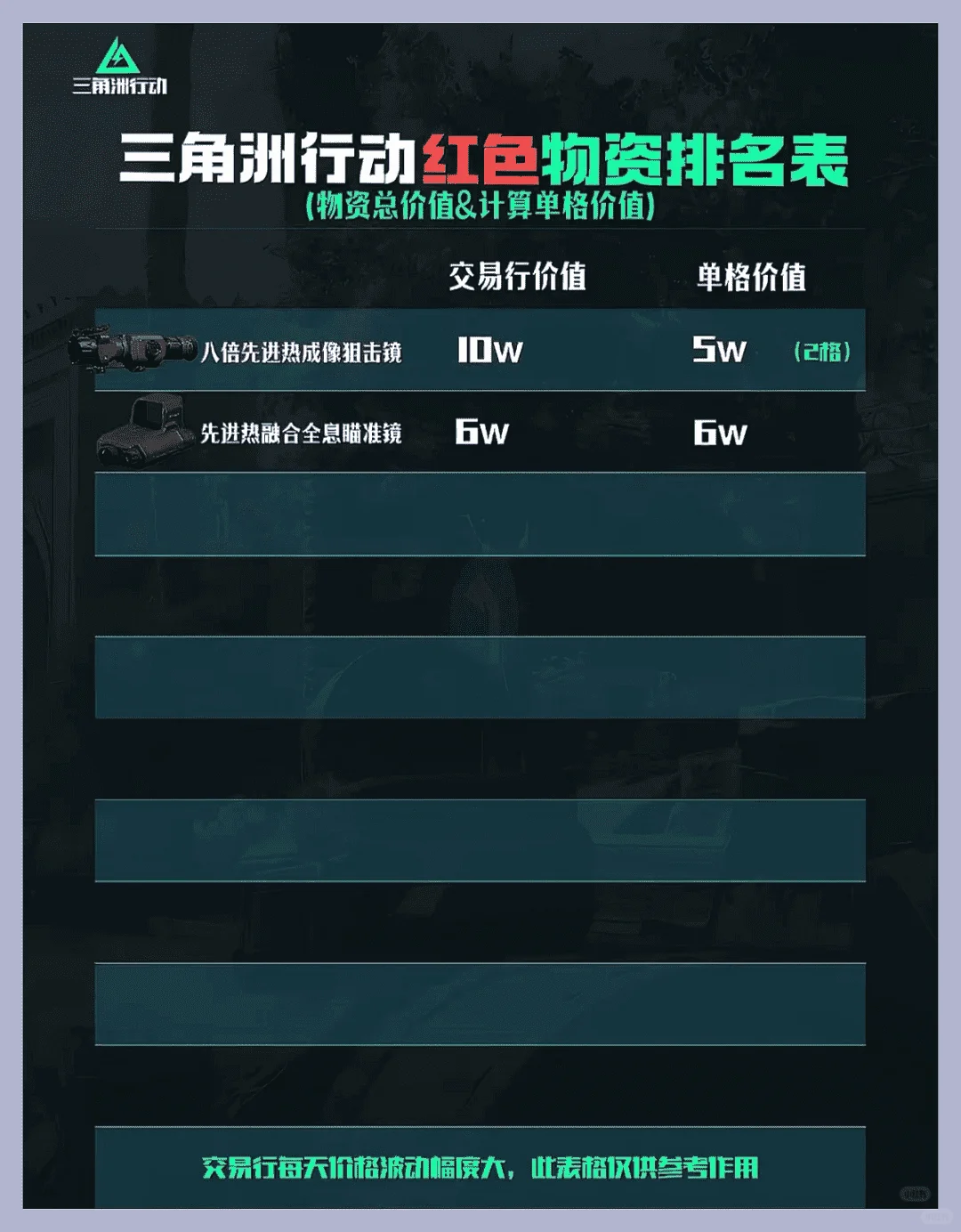 【三角洲行动】红色物资价格排行