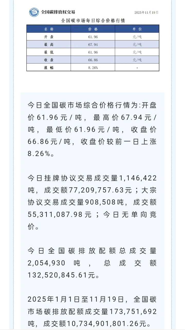 【CEA】全国碳市场每日综合价格行情