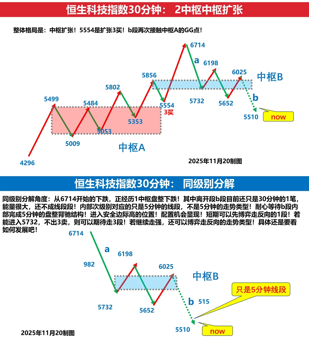11月20日恒生科技指数缠论技术分析30分钟