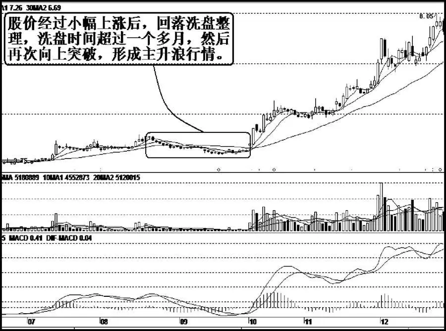 庄家洗盘的惯用手段（4）