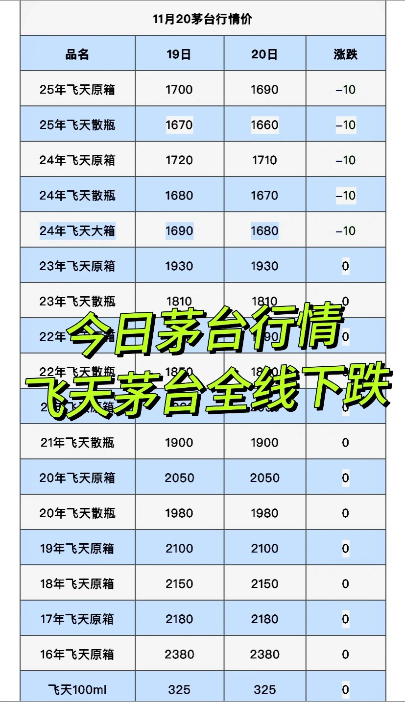 11🈷️20日茅台行情更新，飞天茅台全线下跌
