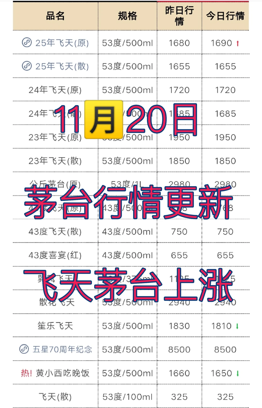 11🈷️20日茅台行情更新，飞天茅台上涨