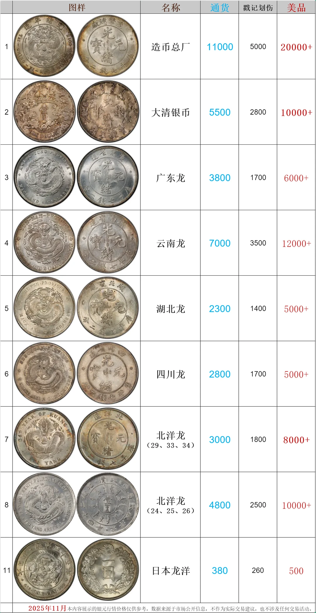 2025年11月银元行情价格表！