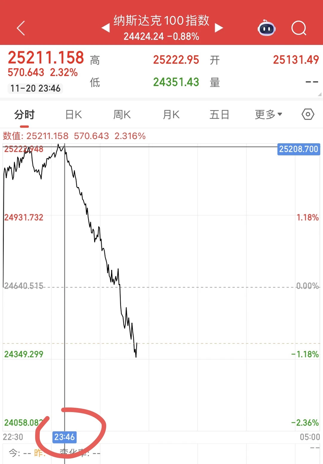 纳斯达克为何高开低走？