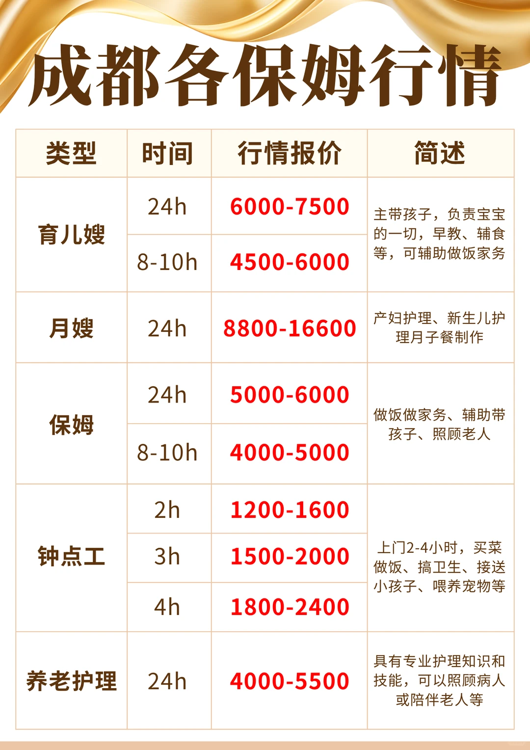 📍成都全类型保姆行情来咯🥳有需要🌟