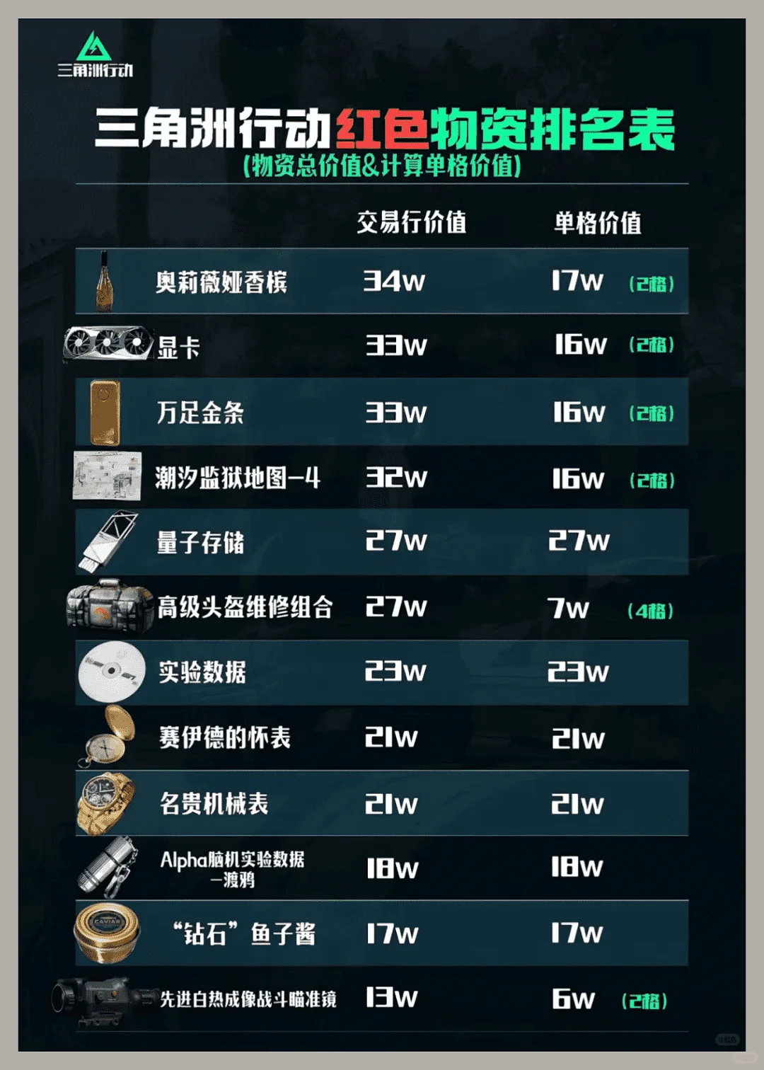 【三角洲行动】红色物资价格排行