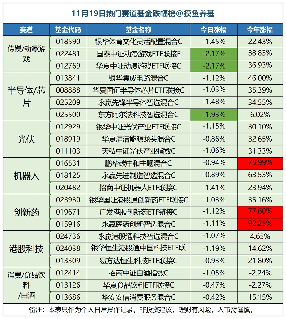 💹11月19日｜基金大佬今日操作简报