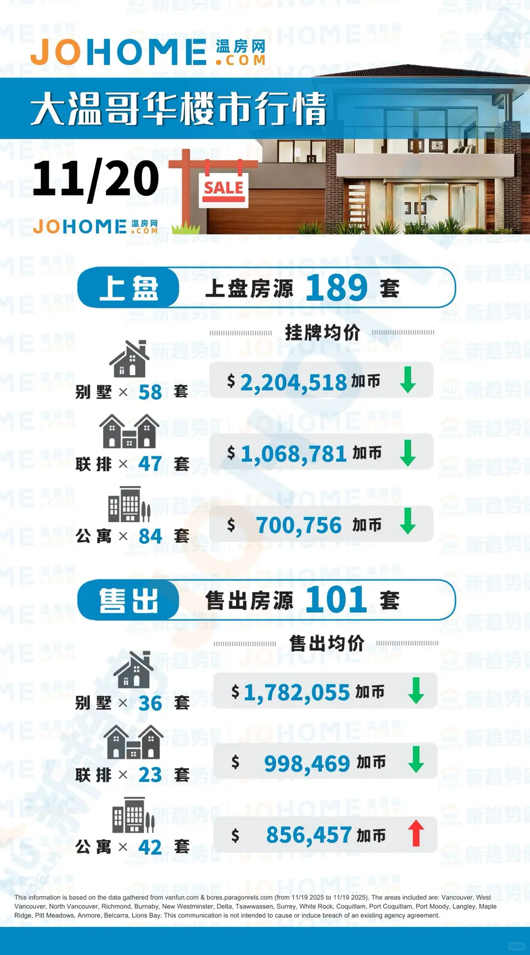 大温哥华楼市行情 — 2025.11.20