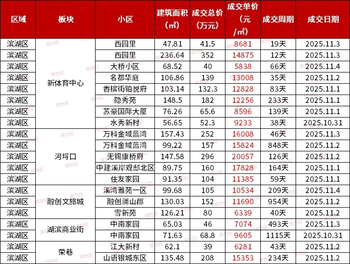 10.31-11.4|无锡各区二手房真实成交价