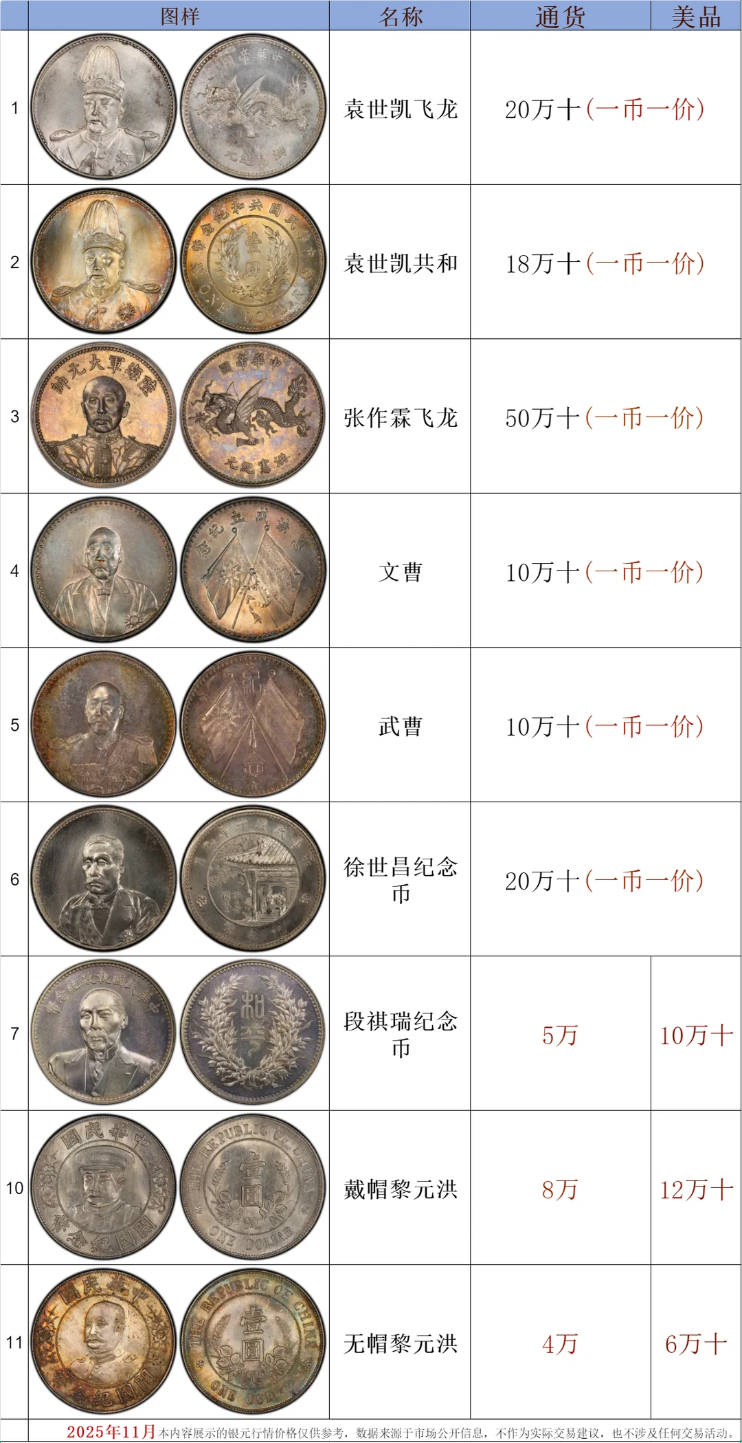 2025年11月银元行情价格表！