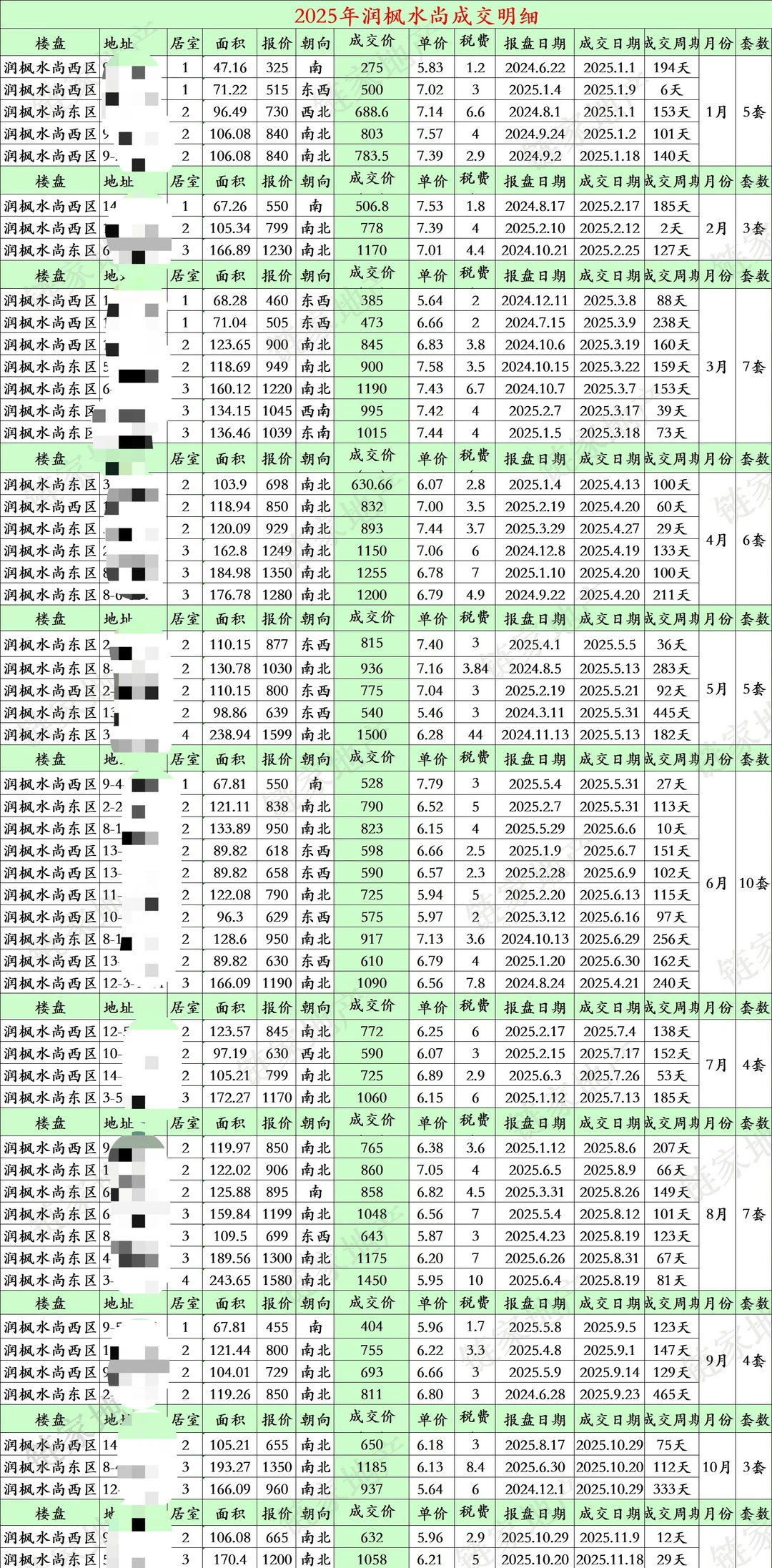 润枫水尚2025年到目前成交