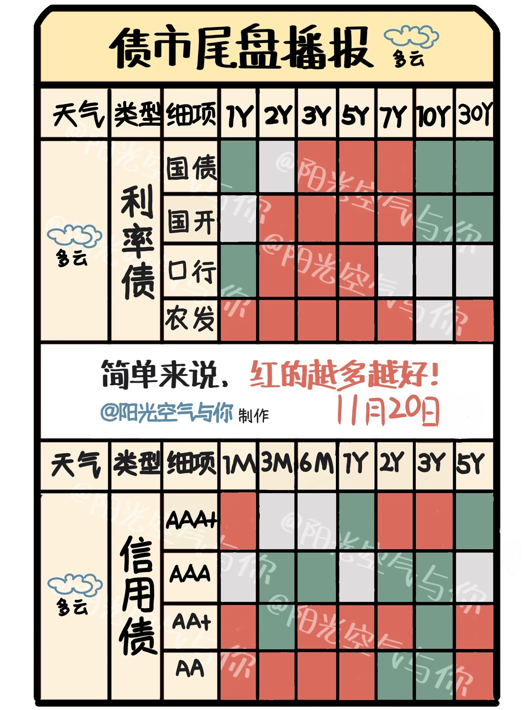 11.20债市两点半丨震荡仍是主旋律，预估！