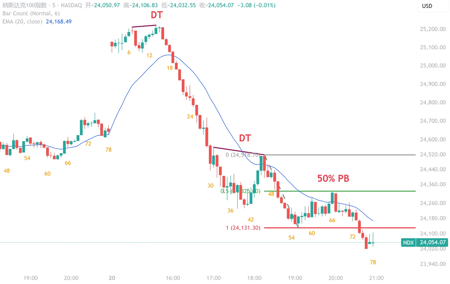 📉 纳指复盘：跳空诱多后的一路猎杀