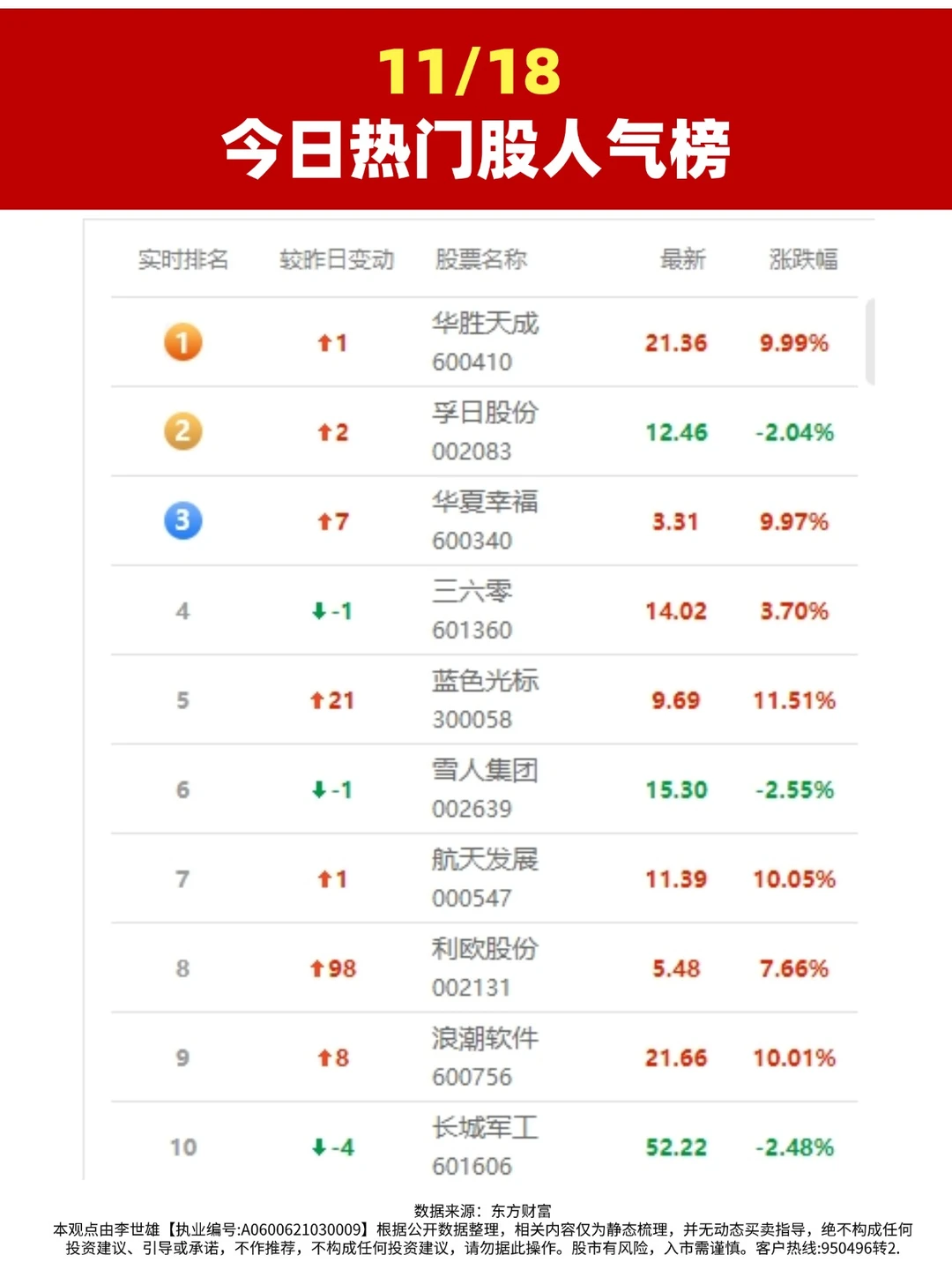 11/18 今日热门股人气榜