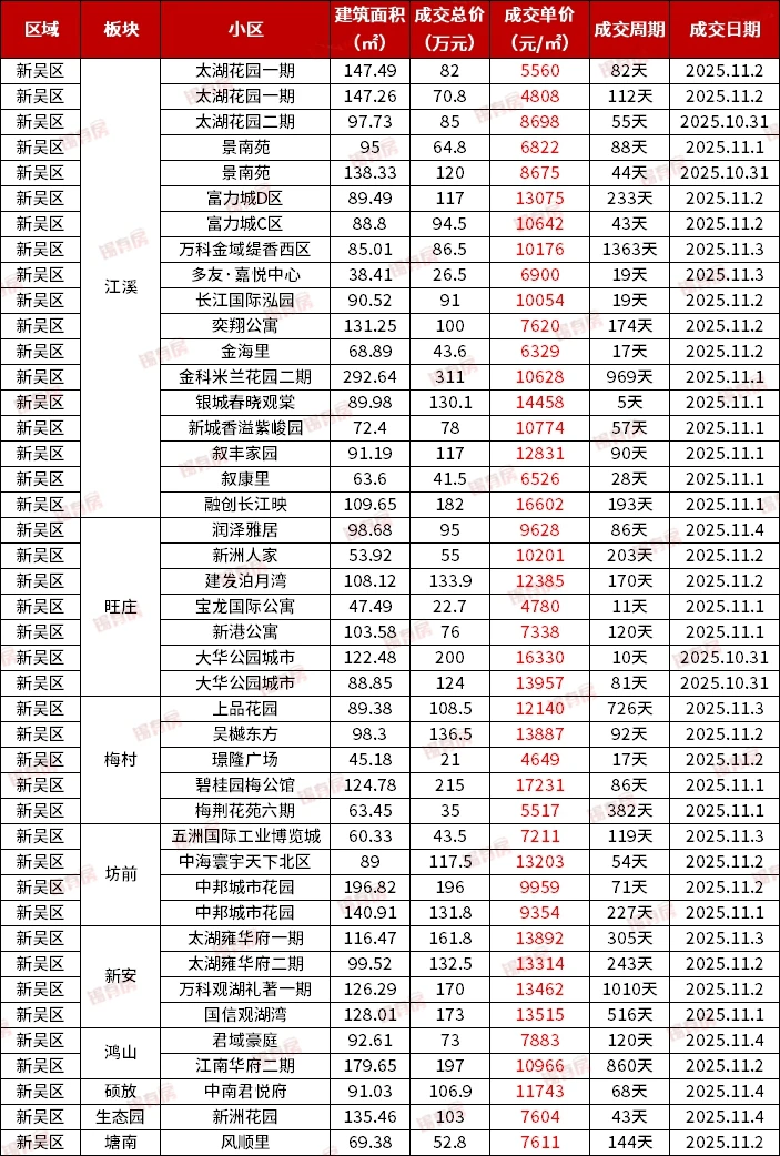 10.31-11.4|无锡各区二手房真实成交价