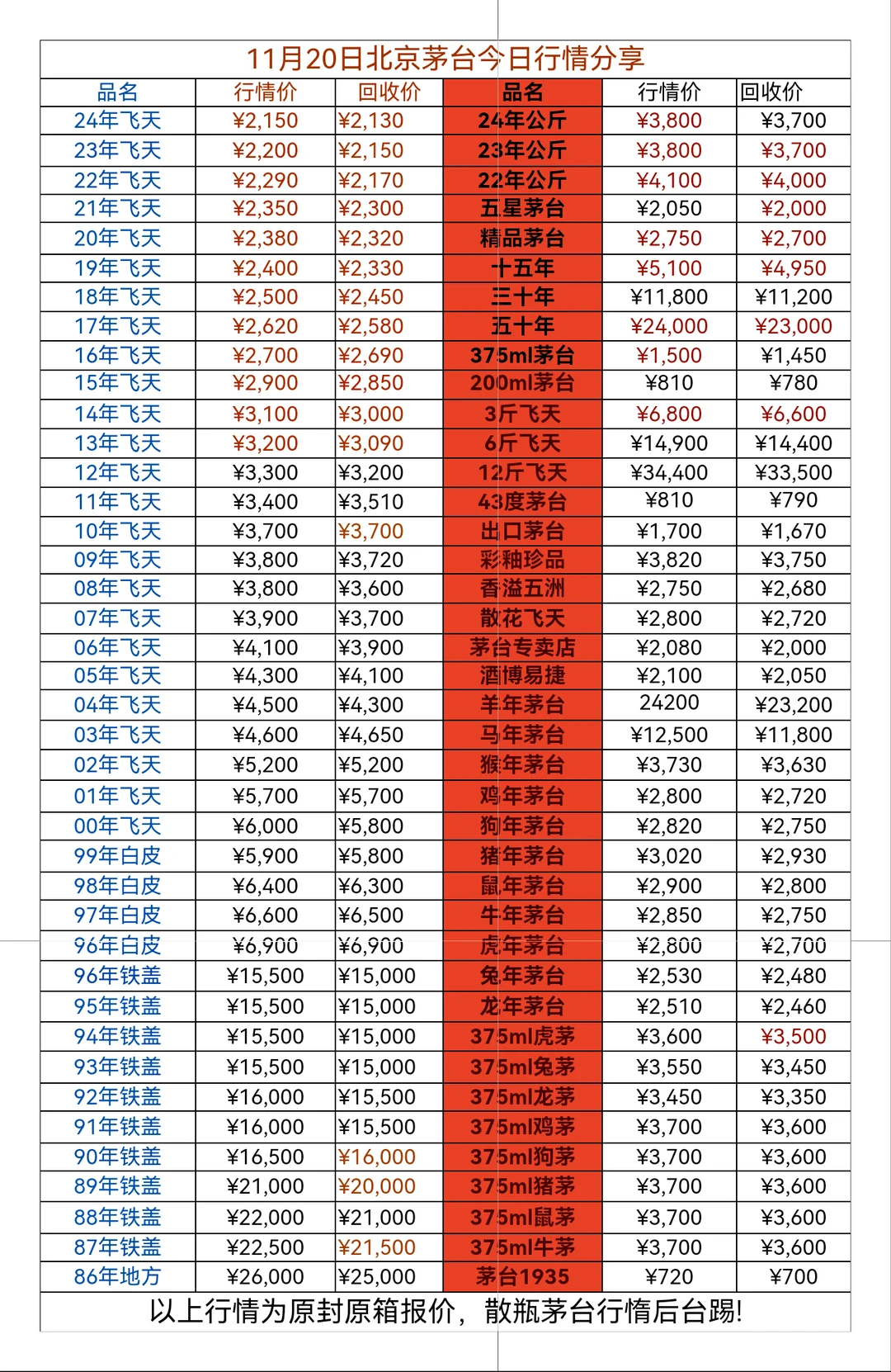 11.20北京茅台今日行情参考🉑实体店回收