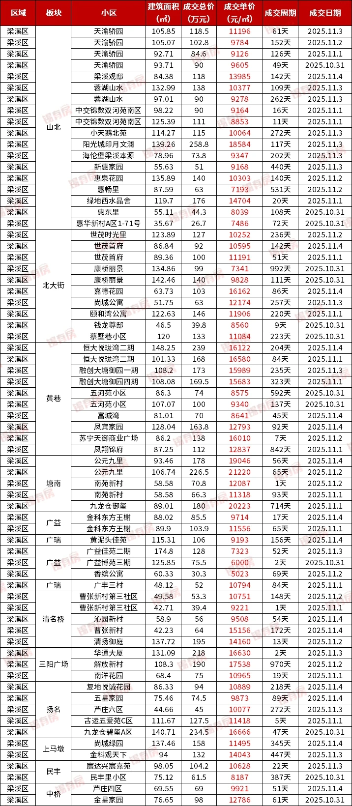10.31-11.4|无锡各区二手房真实成交价