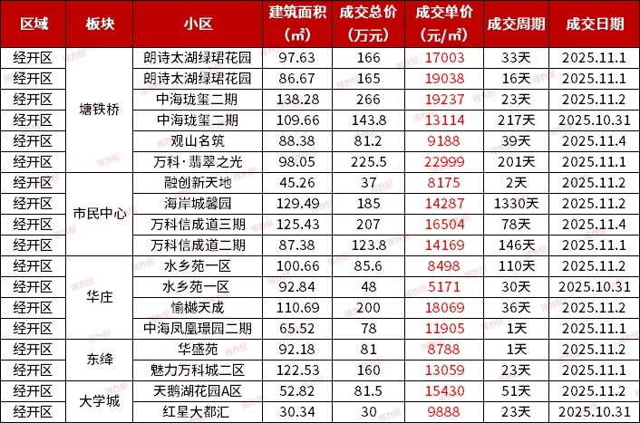 10.31-11.4|无锡各区二手房真实成交价