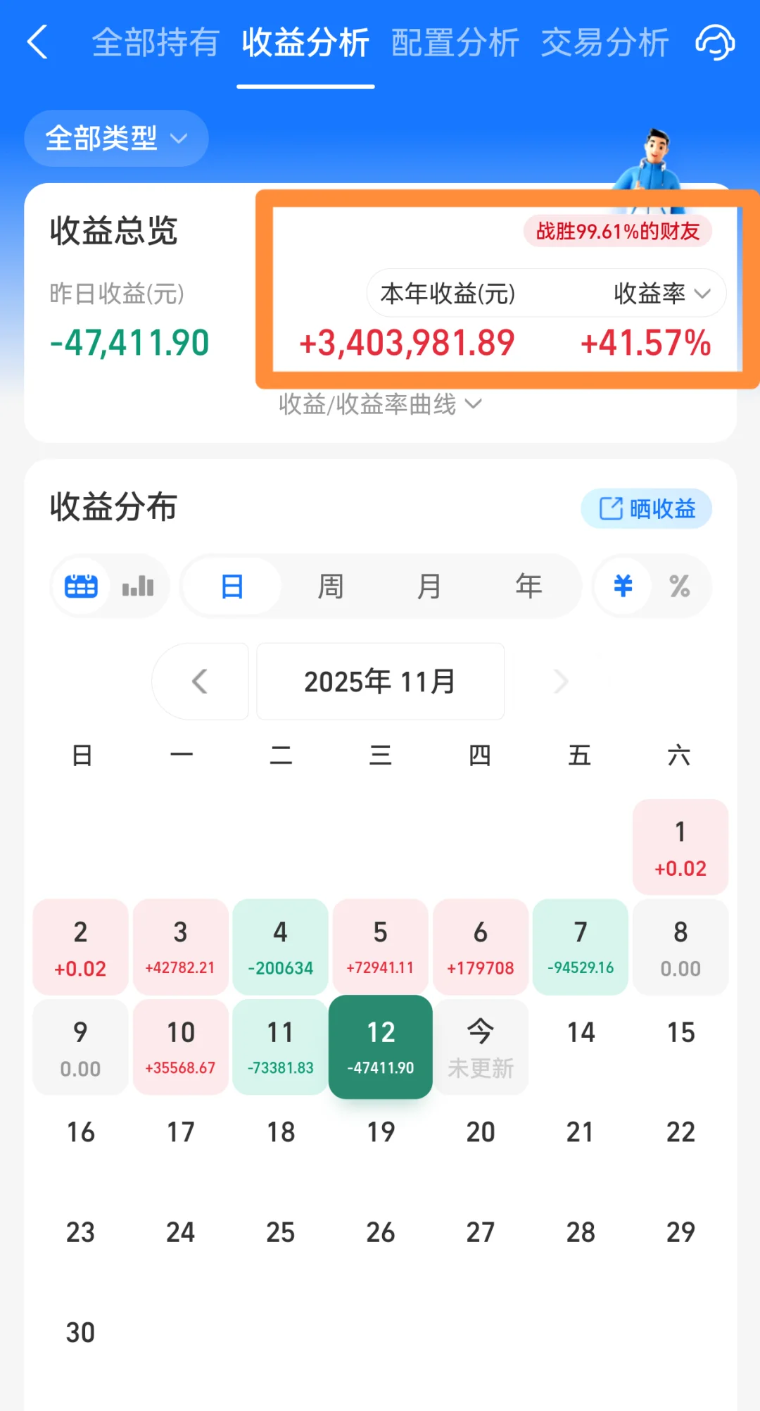 今天赚了21万，房子车子都有了。
