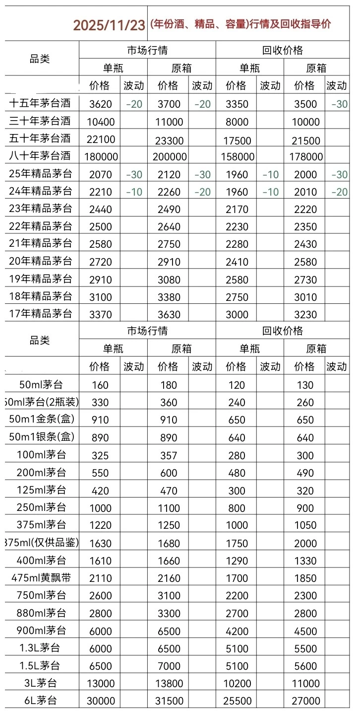 11.23茅台今日行情价格分享以及回收价格！
