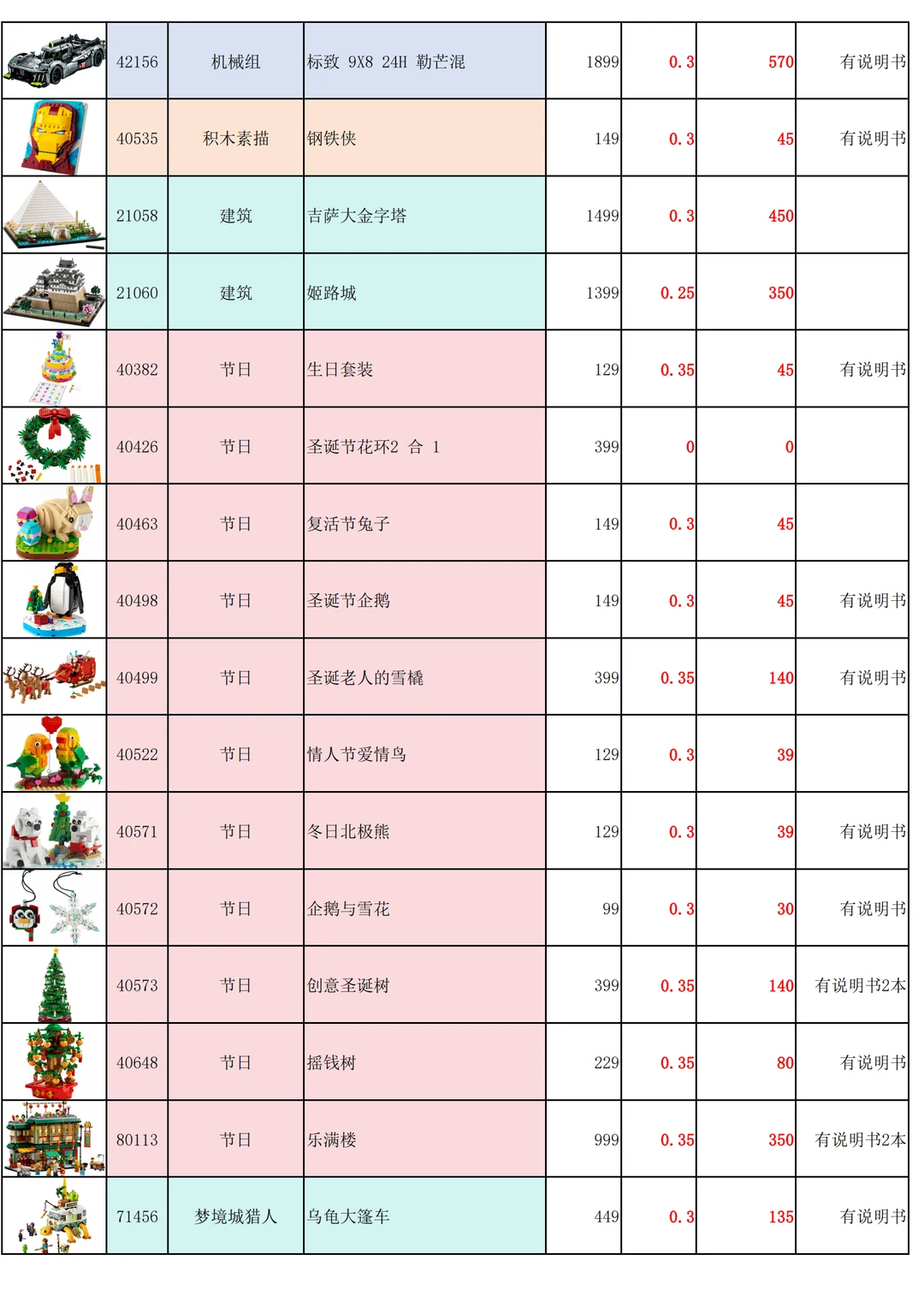 3折起的乐高样品详细表来了！