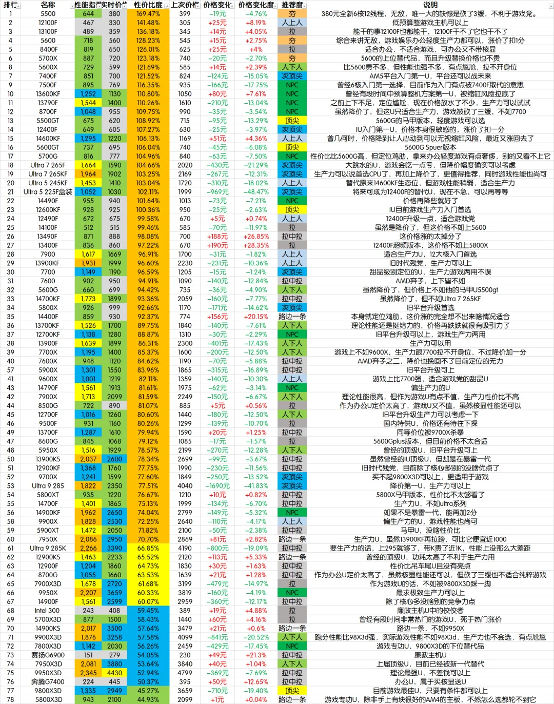 【每月硬件排行榜】—十月全新CPU价格性能