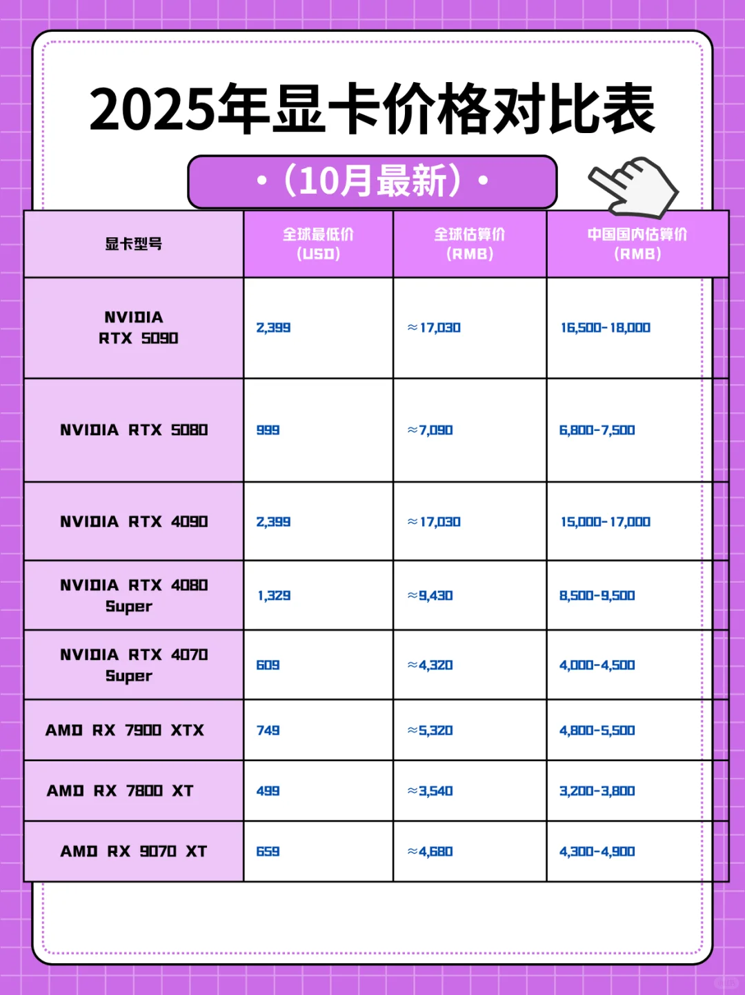 2025显卡价格大盘点！
