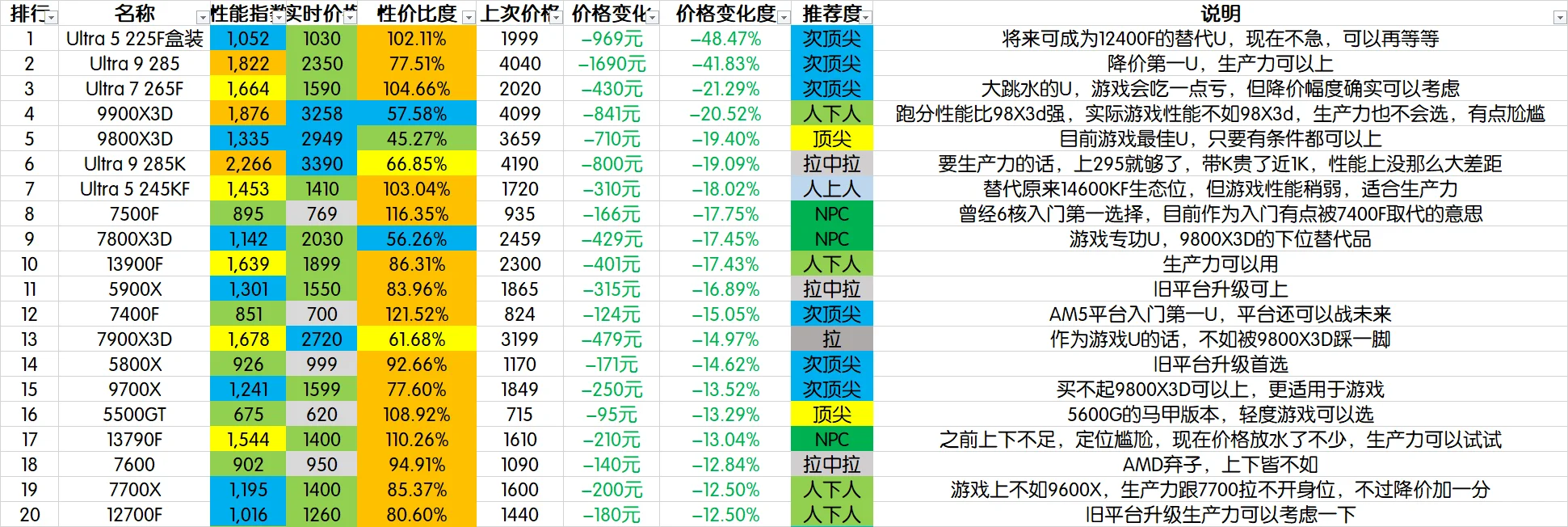 【每月硬件排行榜】—十月全新CPU价格性能