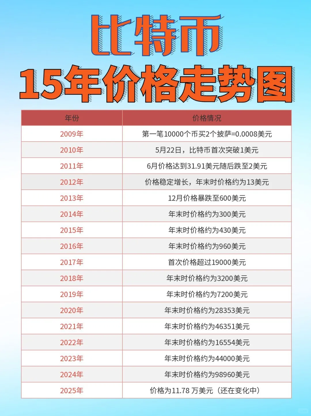 1个比特币¥83万：看17年来比特币价格走势