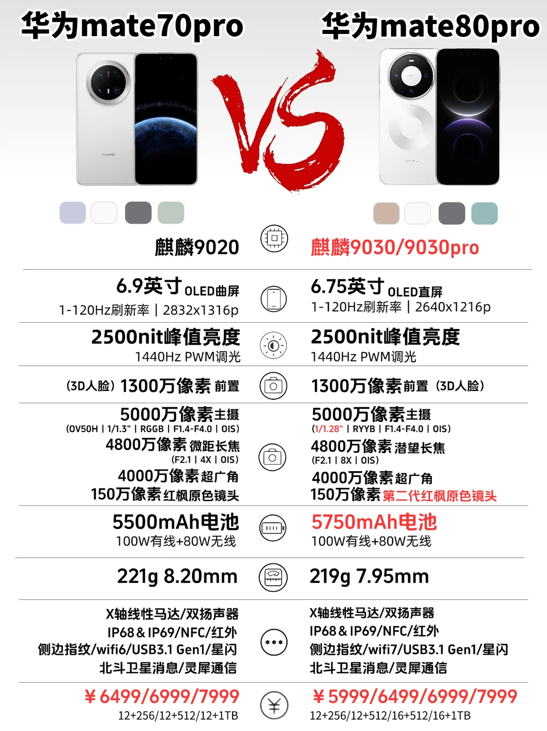 一图看懂!华为mate80系列🆚mate70系列