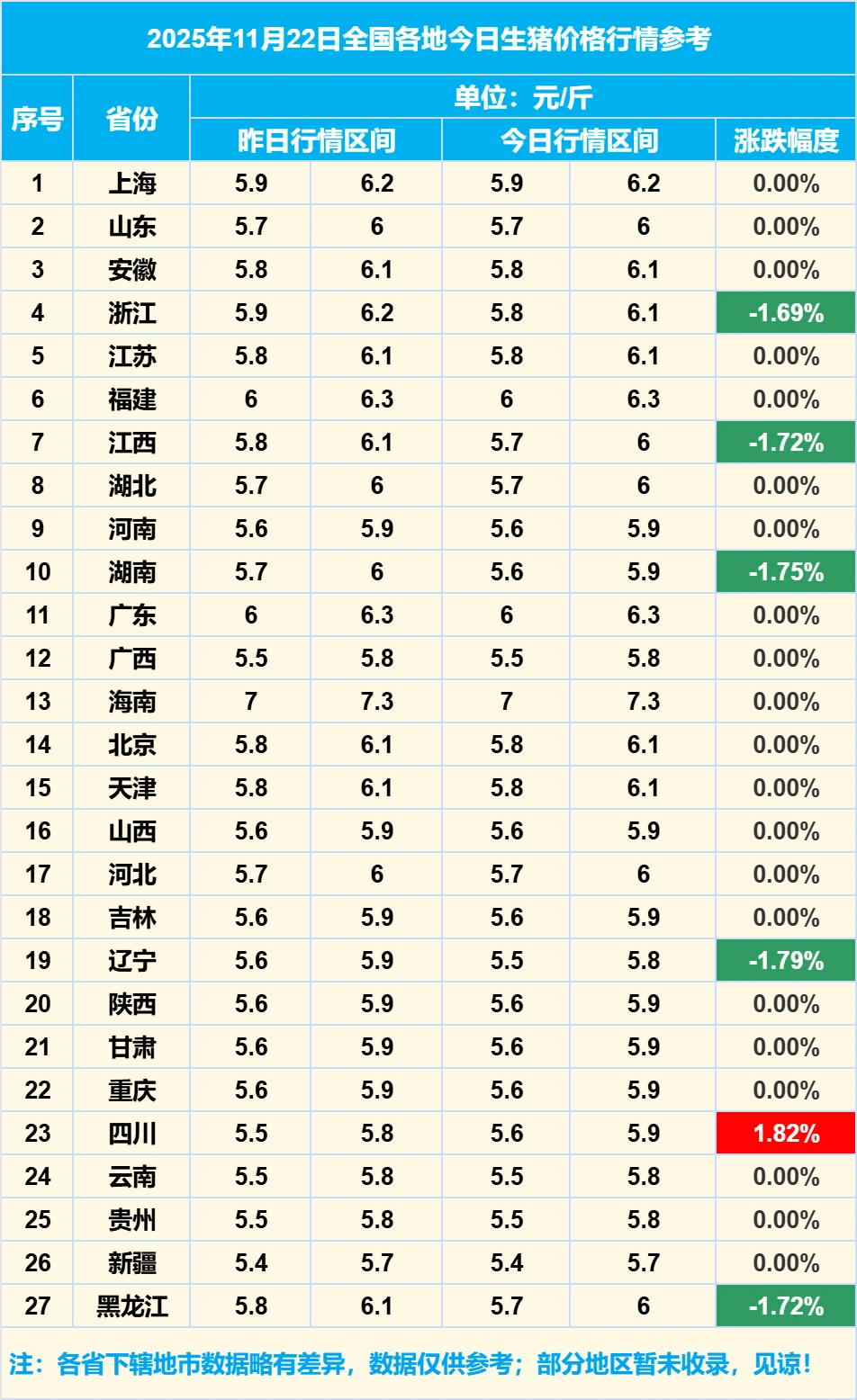 2025年11月22日全国各地生猪价格信息