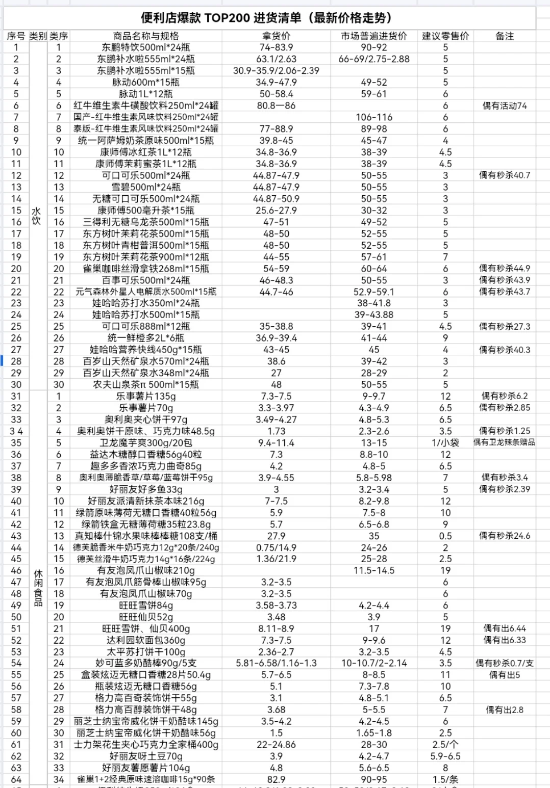 吐血整理🩸 便利店200爆款 进价 零售价