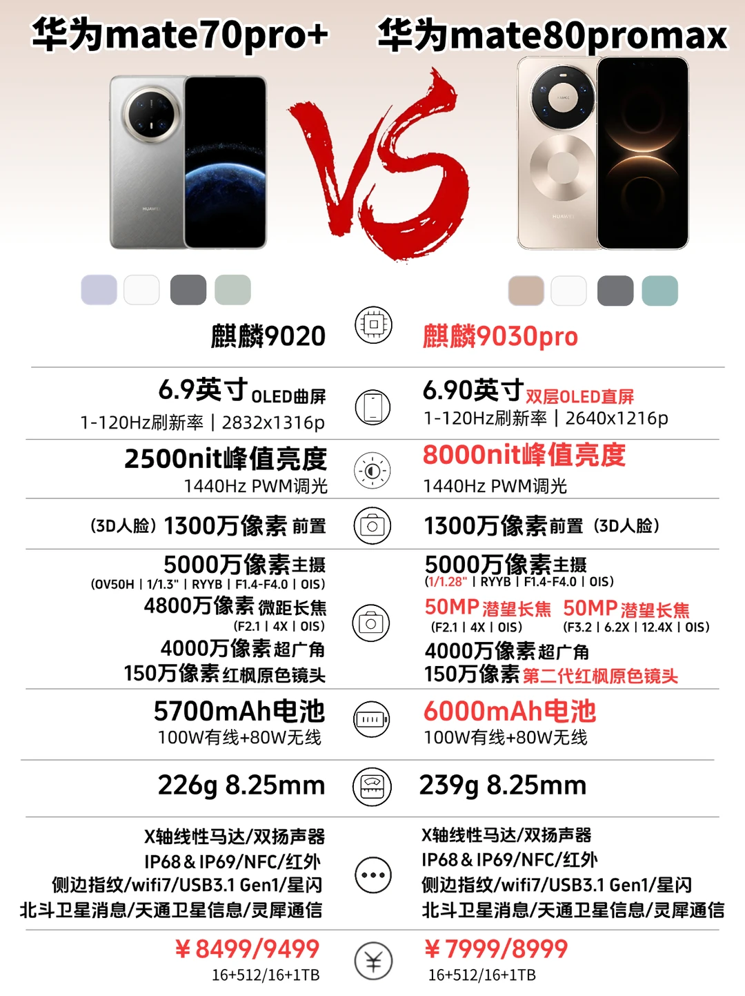 一图看懂!华为mate80系列🆚mate70系列