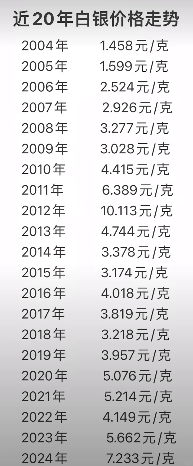 黄金白银历年价格变化