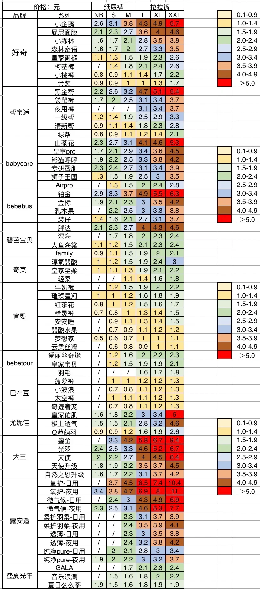 各大品牌纸尿裤价格清单