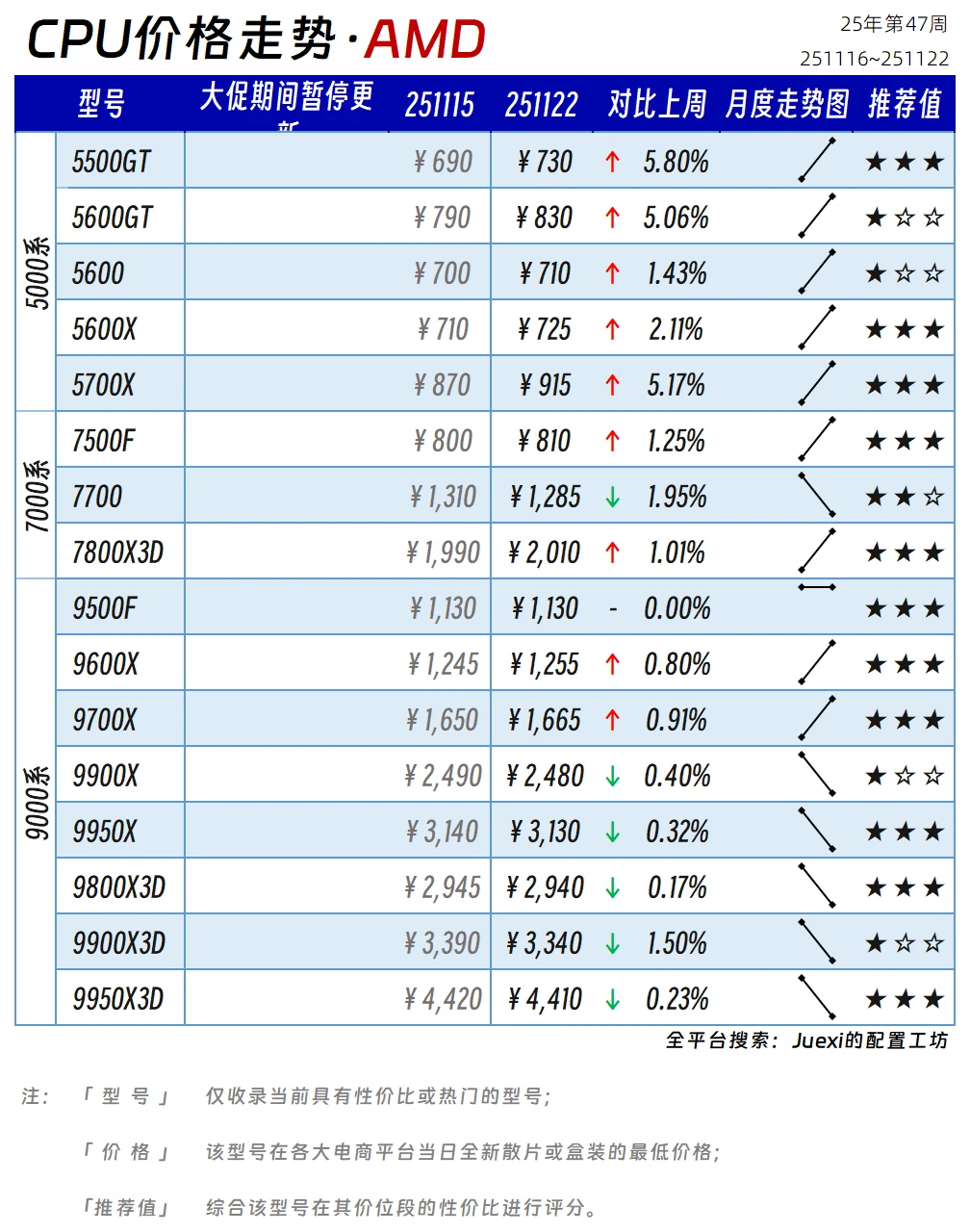【CPU与显卡价格走势】25年第47周